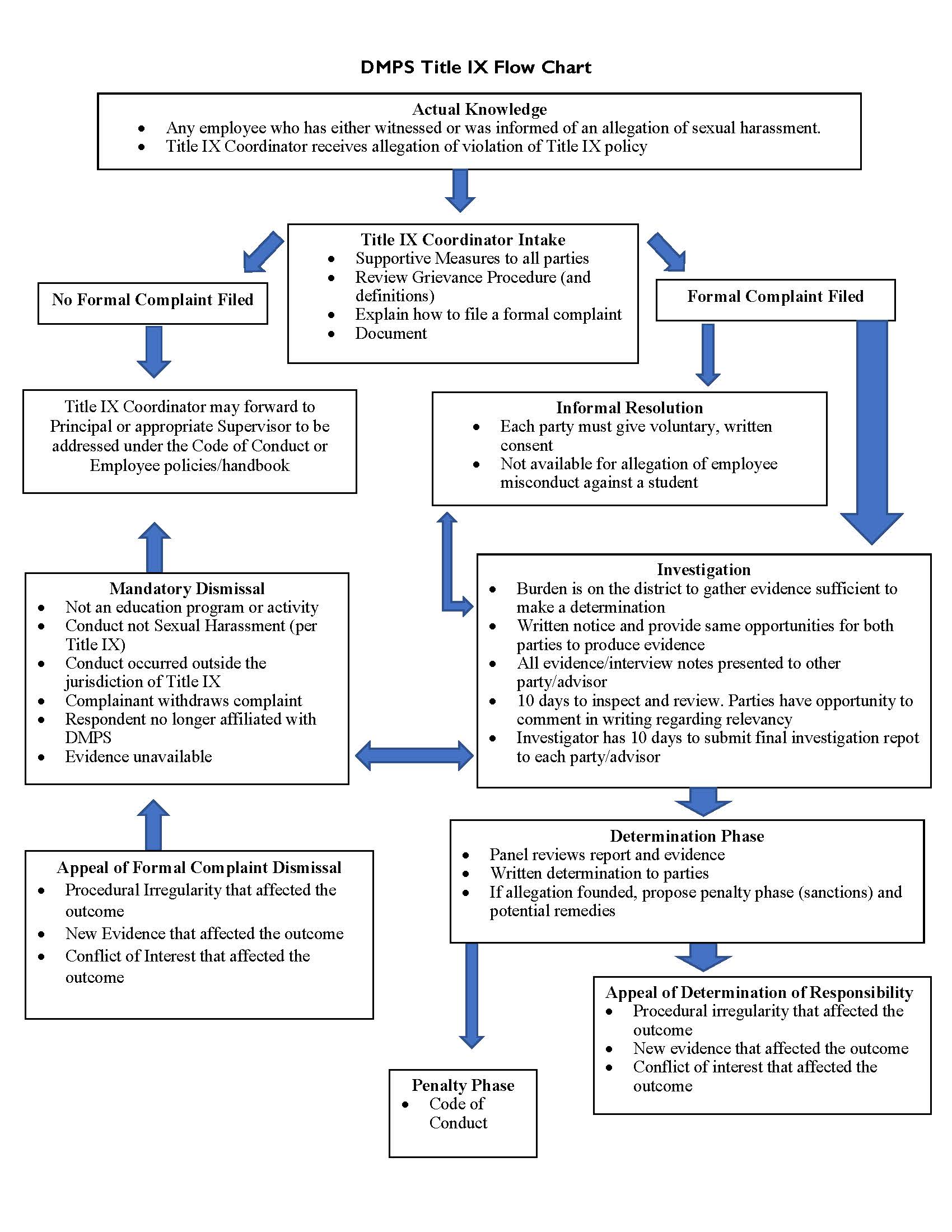 https://www.dmschools.org/wp-content/uploads/2021/07/Title-IX-Flow-Chart-Overview.jpg
